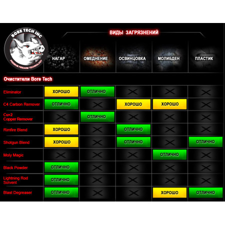 Средство для чистки Bore Tech SHOTGUN BLEND. Объем - 473 мл